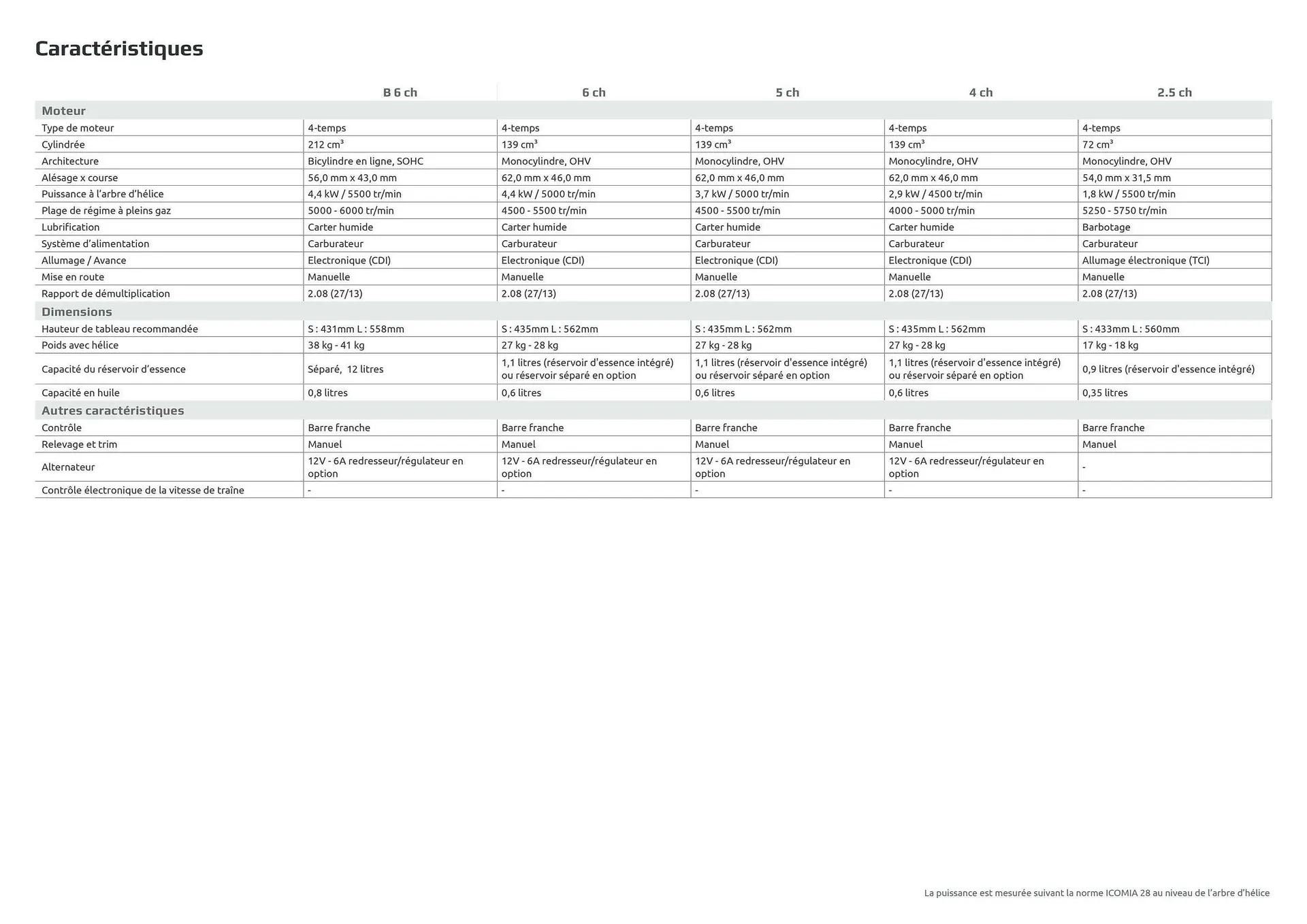 Catalogue Yamaha du 19 février au 29 août 2026 - Catalogue page 26