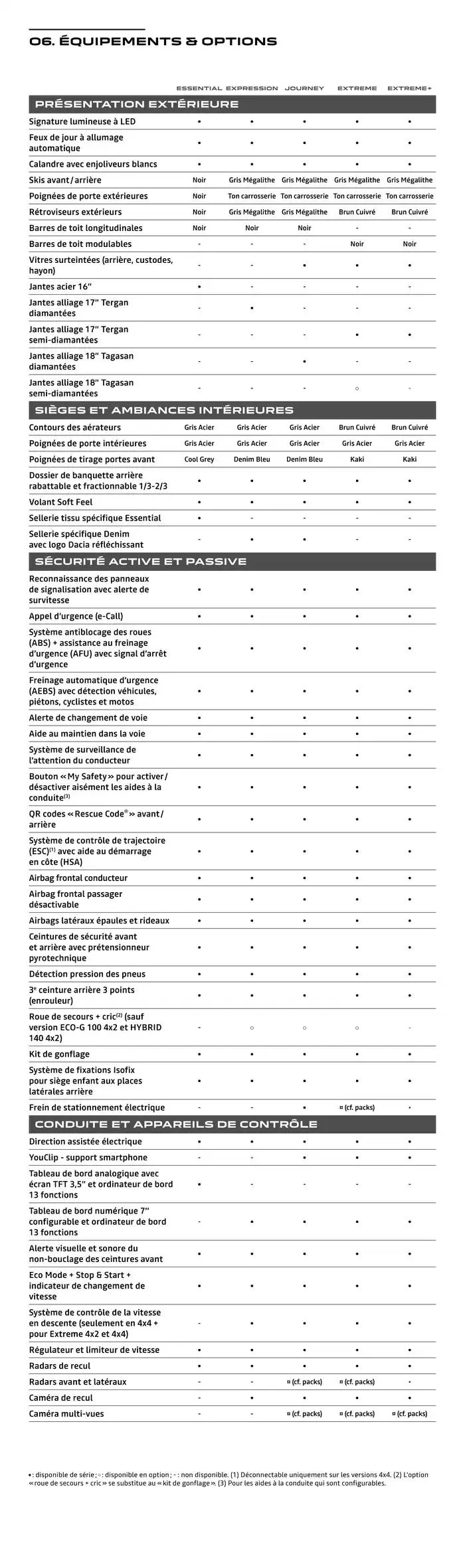 Dacia Duster du 18 février au 18 février 2026 - Catalogue page 22