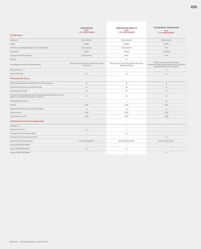 JAZZ e: Hev HYBRID du 7 janvier au 31 mai 2025 - Catalogue page 89