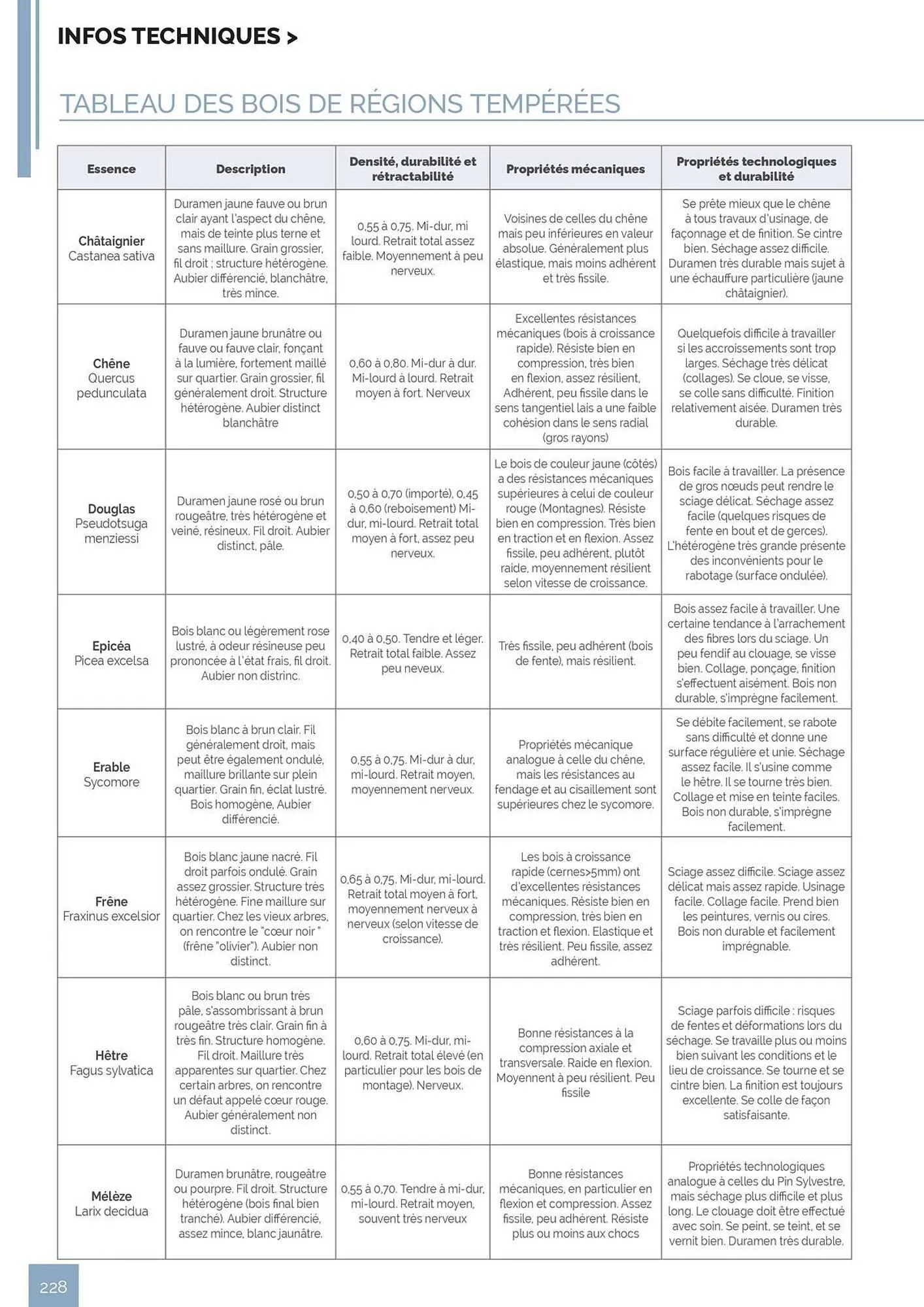 Catalogue Samse du 30 avril au 31 décembre 2026 - Catalogue page 228