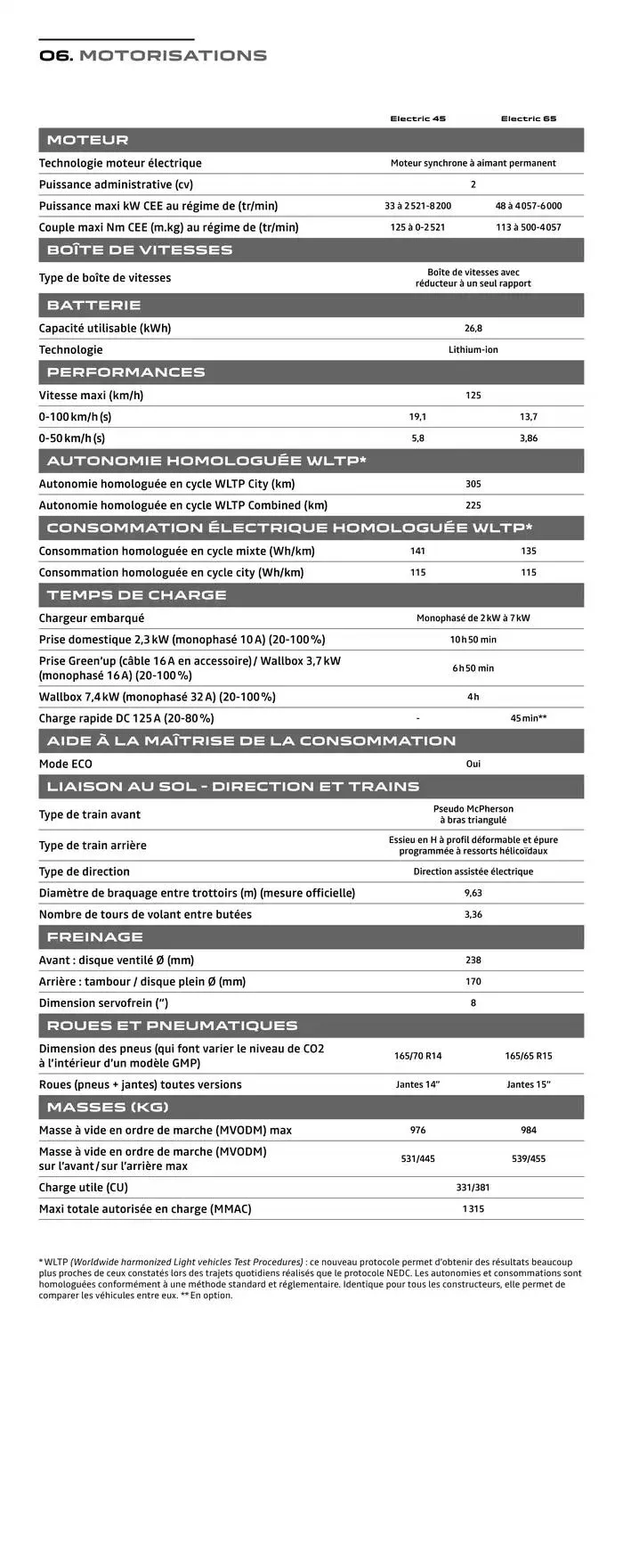 Dacia Spring du 10 février au 31 décembre 2025 - Catalogue page 16