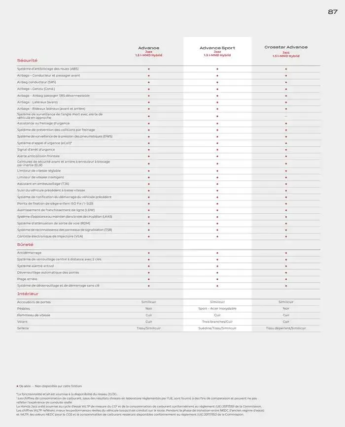 JAZZ e: Hev HYBRID du 7 janvier au 31 mai 2025 - Catalogue page 87
