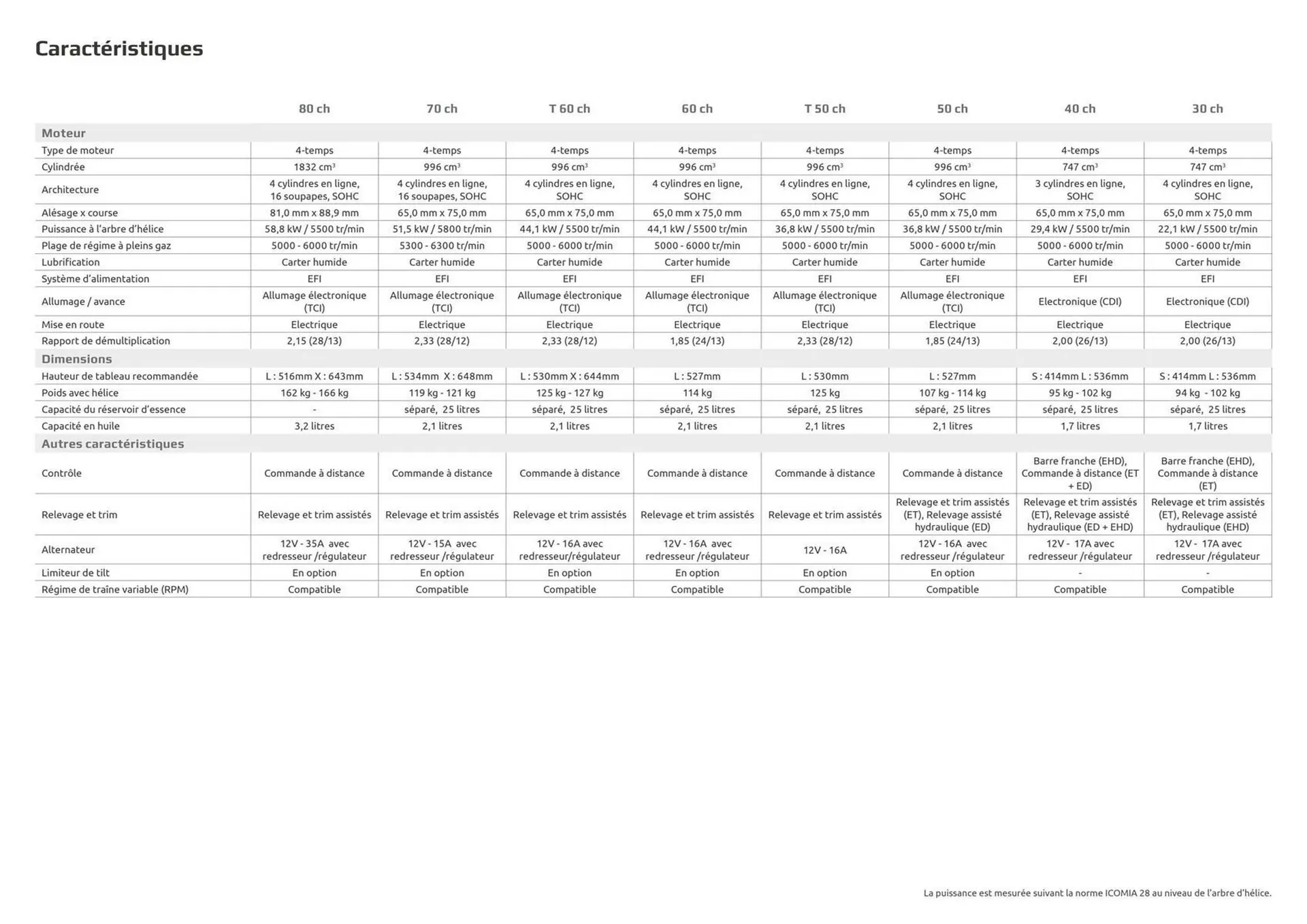 Yamaha Catalogue du 25 septembre au 30 juin 2026 - Catalogue page 7