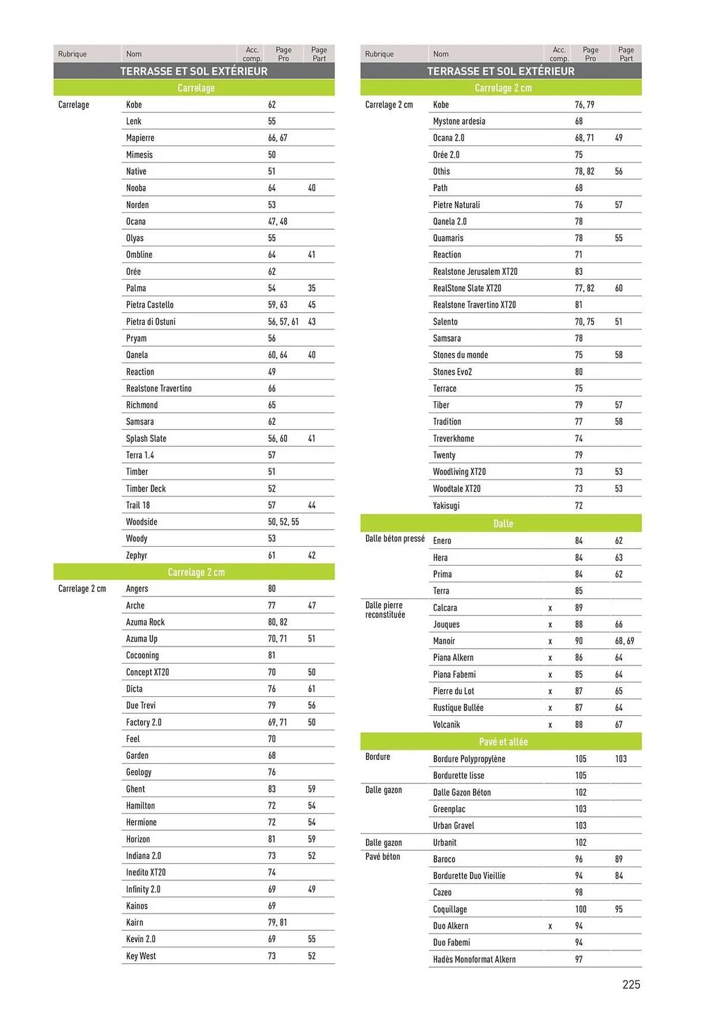 Catalogue Point P du 19 août au 1 janvier 2026 - Catalogue page 225
