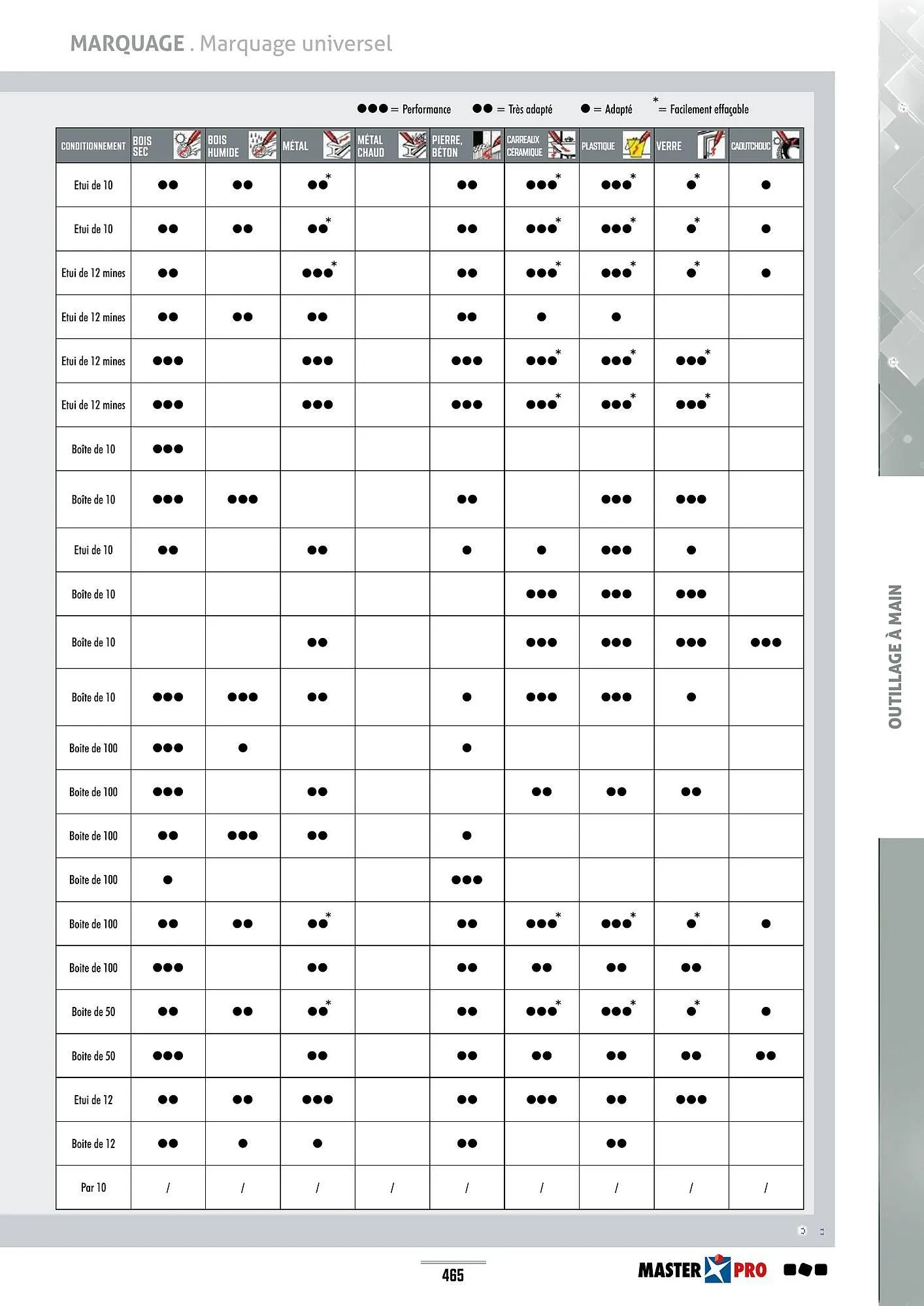 Catalogue Master Pro du 28 janvier au 30 décembre 2028 - Catalogue page 469