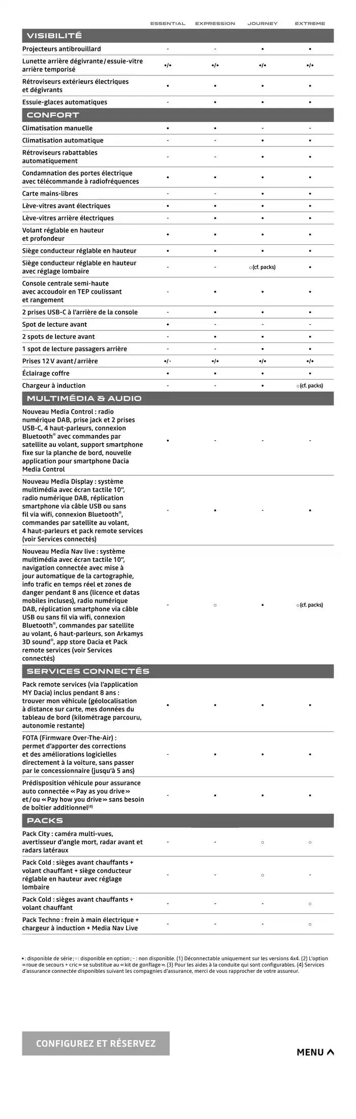 Dacia Nouveau Duster du 12 novembre au 12 novembre 2025 - Catalogue page 22