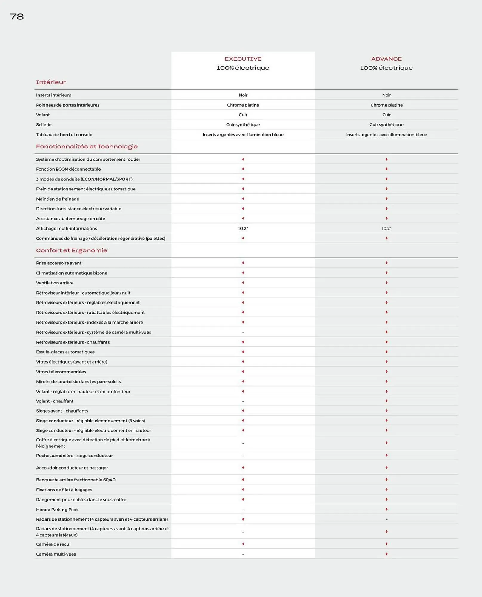Catalogue Honda du 10 juin au 31 mars 2026 - Catalogue page 78