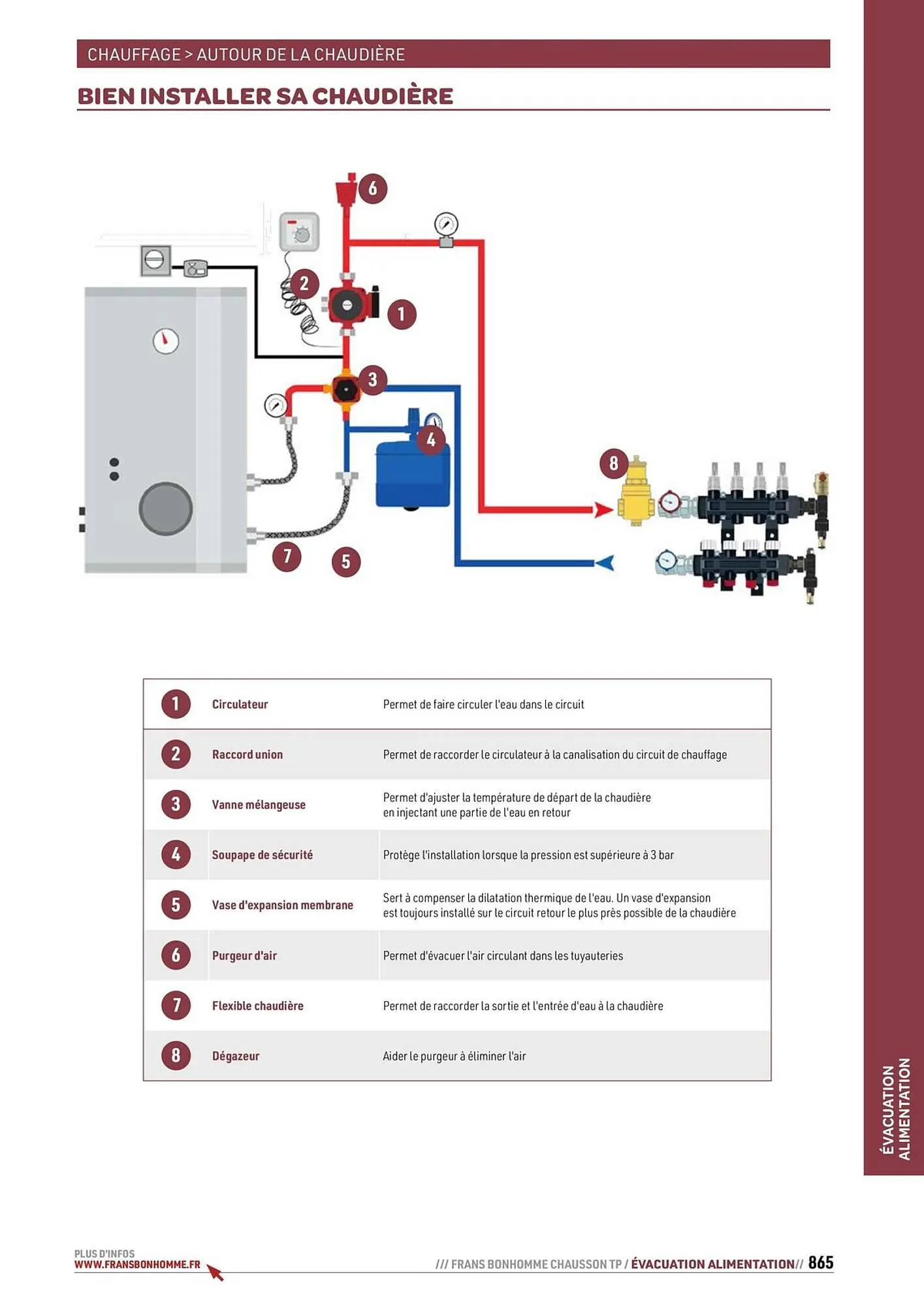 Catalogue Chausson Matériaux du 24 septembre au 31 décembre 2025 - Catalogue page 865
