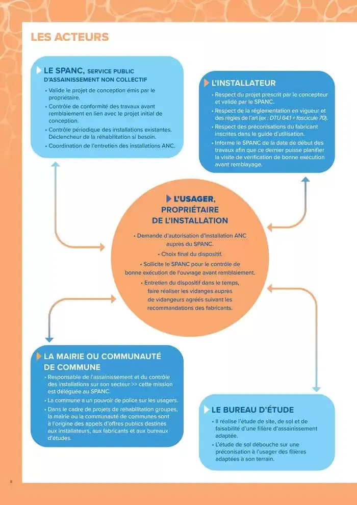 ASSAINISSEMENT NON COLLECTIF ET GESTION DES EAUX PLUVIALES du 4 mars au 31 décembre 2025 - Catalogue page 8