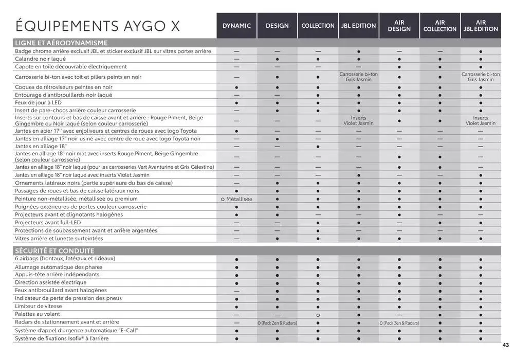 Toyota Aygo X du 6 novembre au 6 novembre 2025 - Catalogue page 43
