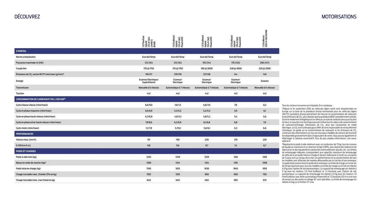 Ford Puma du 5 juillet au 5 juillet 2025 - Catalogue page 11