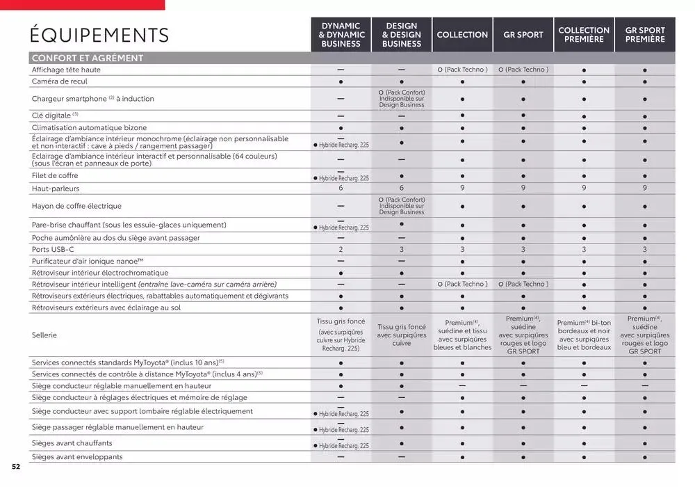 Nouveau Toyota C-HR du 15 janvier au 15 janvier 2026 - Catalogue page 52