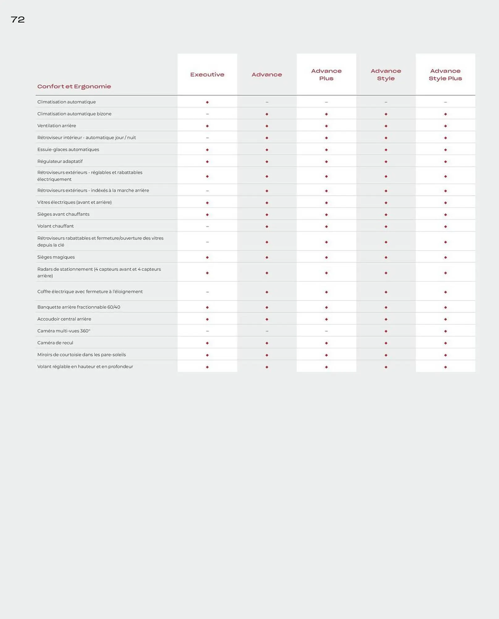 Catalogue Honda du 10 juin au 31 mars 2026 - Catalogue page 72