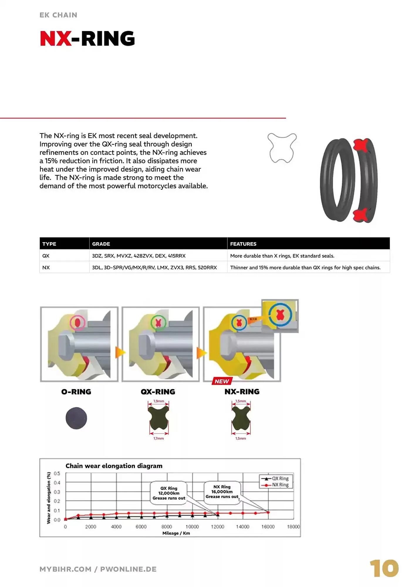 Catalogue Bihr du 4 avril au 31 décembre 2025 - Catalogue page 10