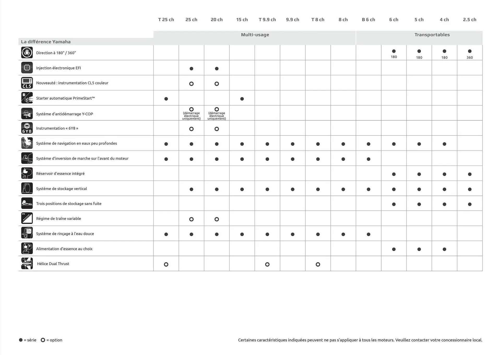 Catalogue Yamaha du 19 février au 29 août 2026 - Catalogue page 7