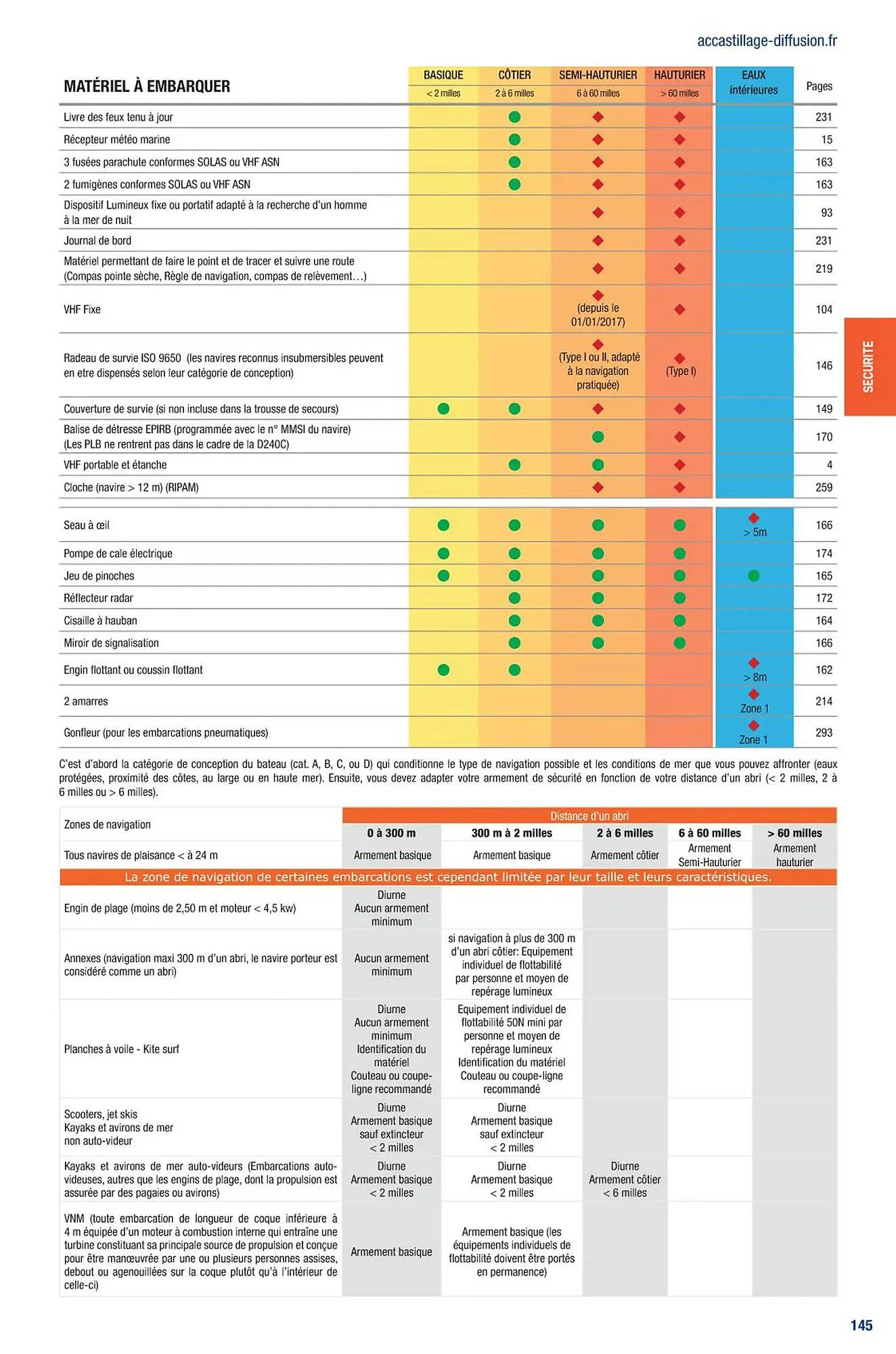 Catalogue Accastillage Diffusion du 1 mars au 31 décembre 2023 - Catalogue page 147