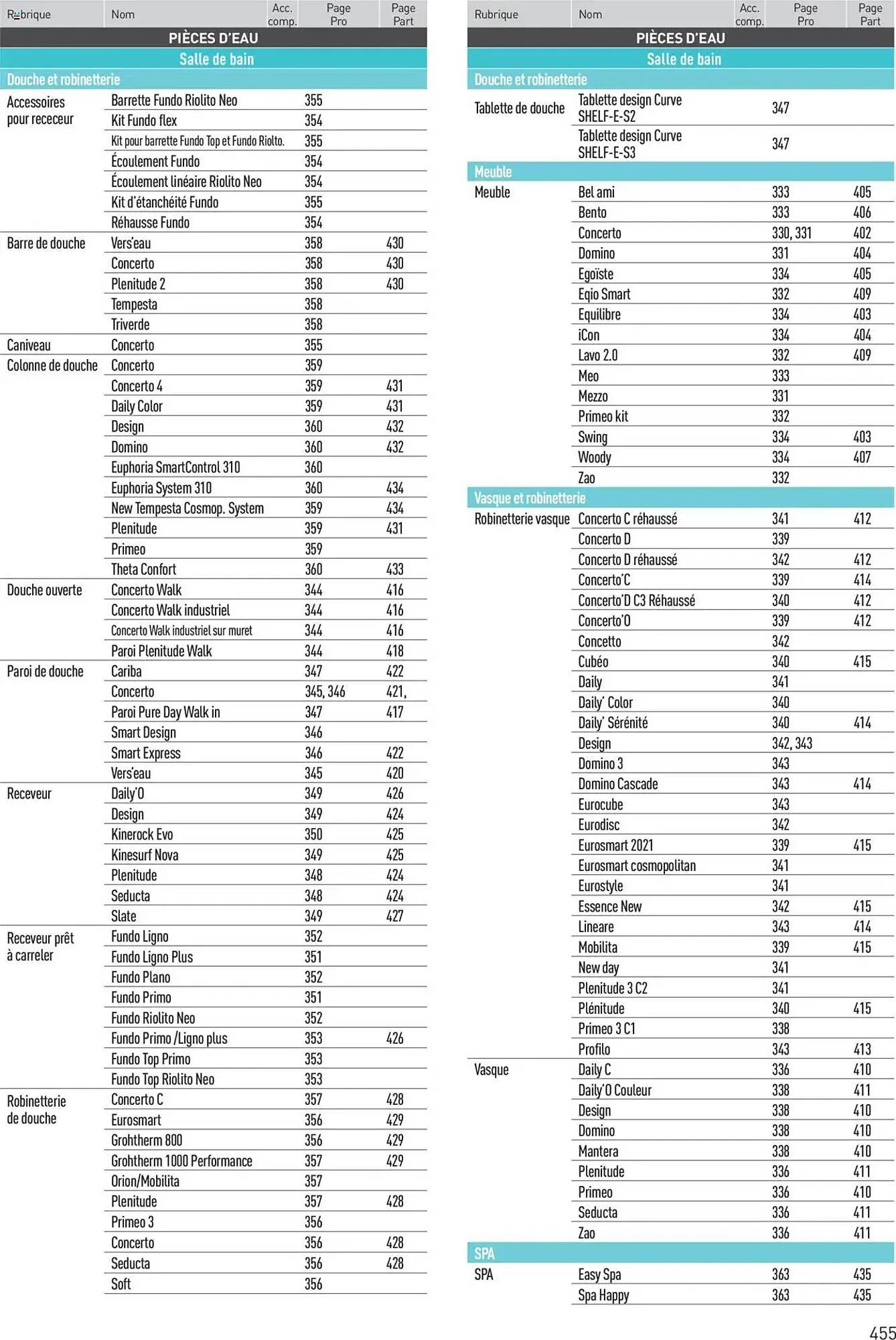 Catalogue Point P du 11 juillet au 31 décembre 2025 - Catalogue page 455
