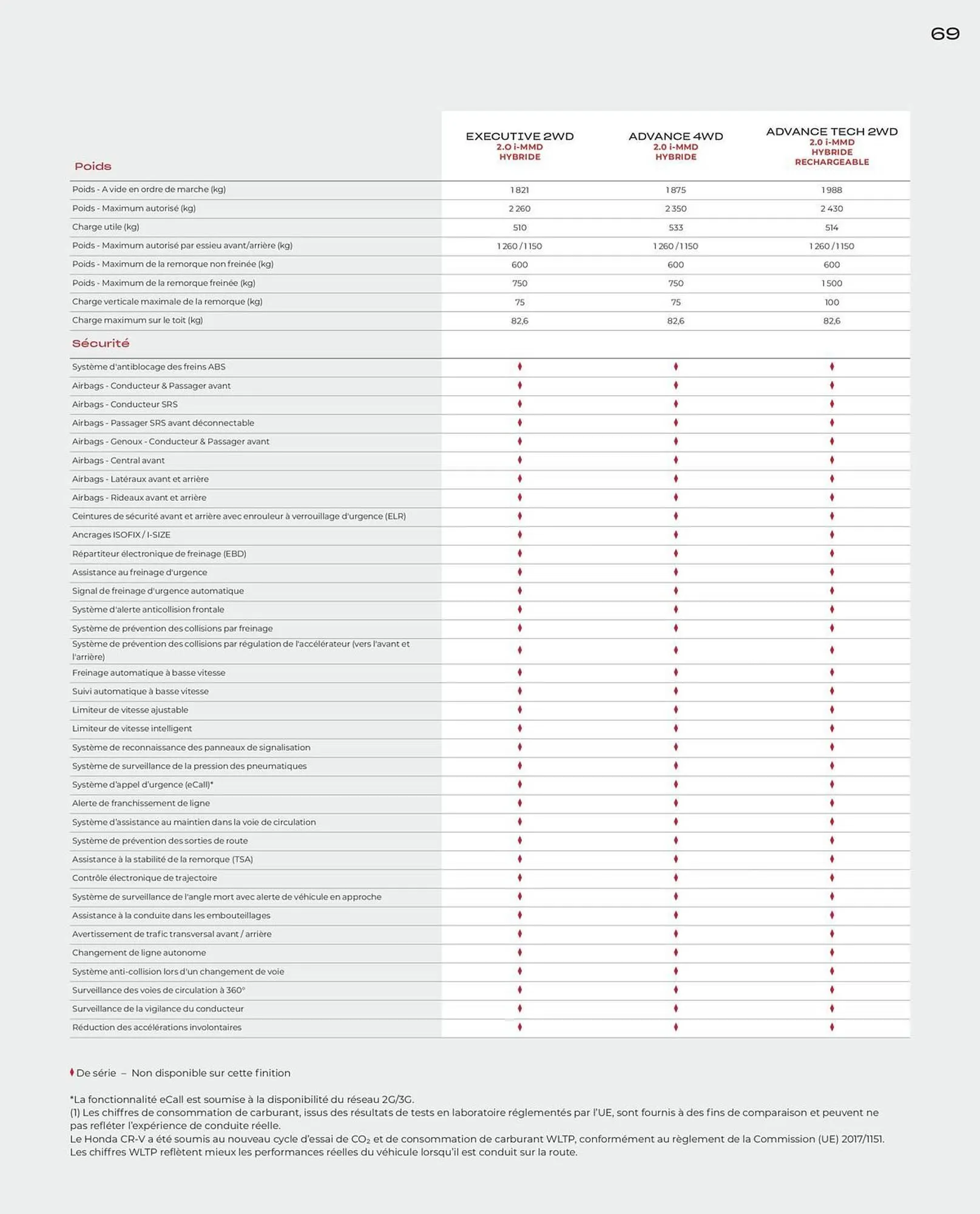 Catalogue Honda du 10 juin au 31 mars 2026 - Catalogue page 69