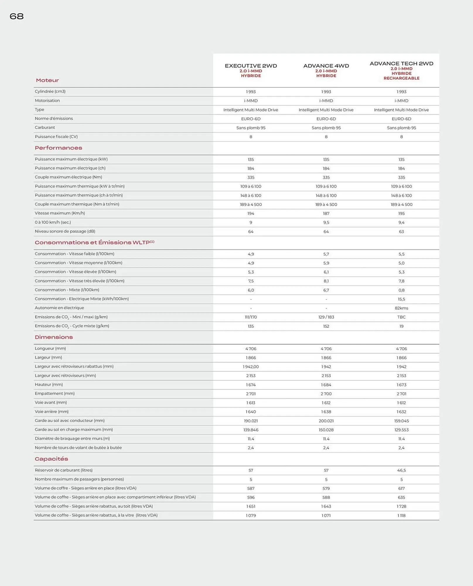 Catalogue Honda du 10 juin au 31 mars 2026 - Catalogue page 68