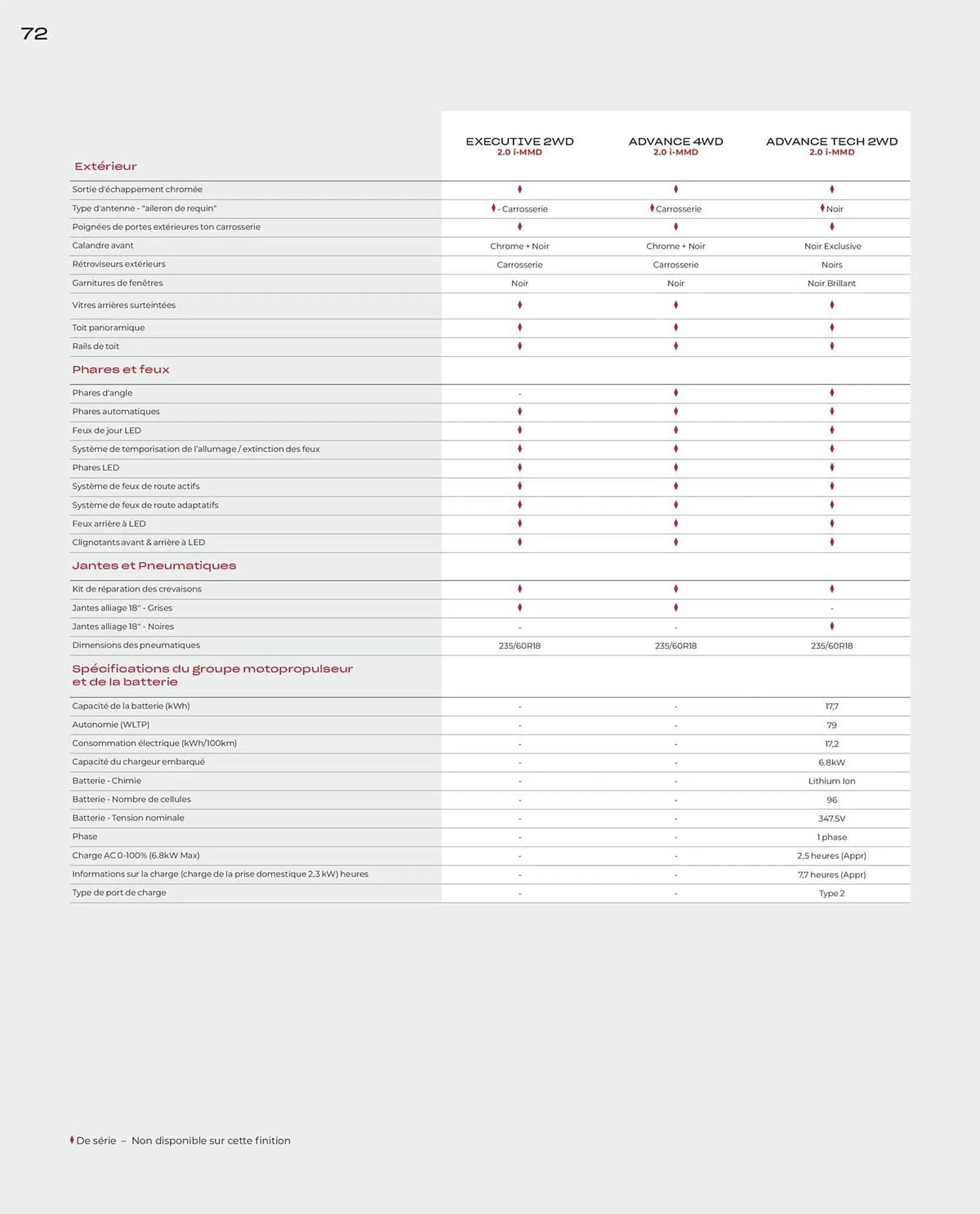 Catalogue Honda du 10 juin au 31 mars 2026 - Catalogue page 72