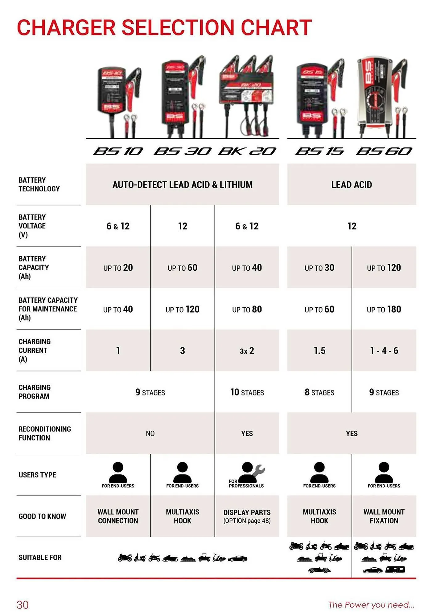 Catalogue Bihr du 26 mars au 31 décembre 2025 - Catalogue page 30