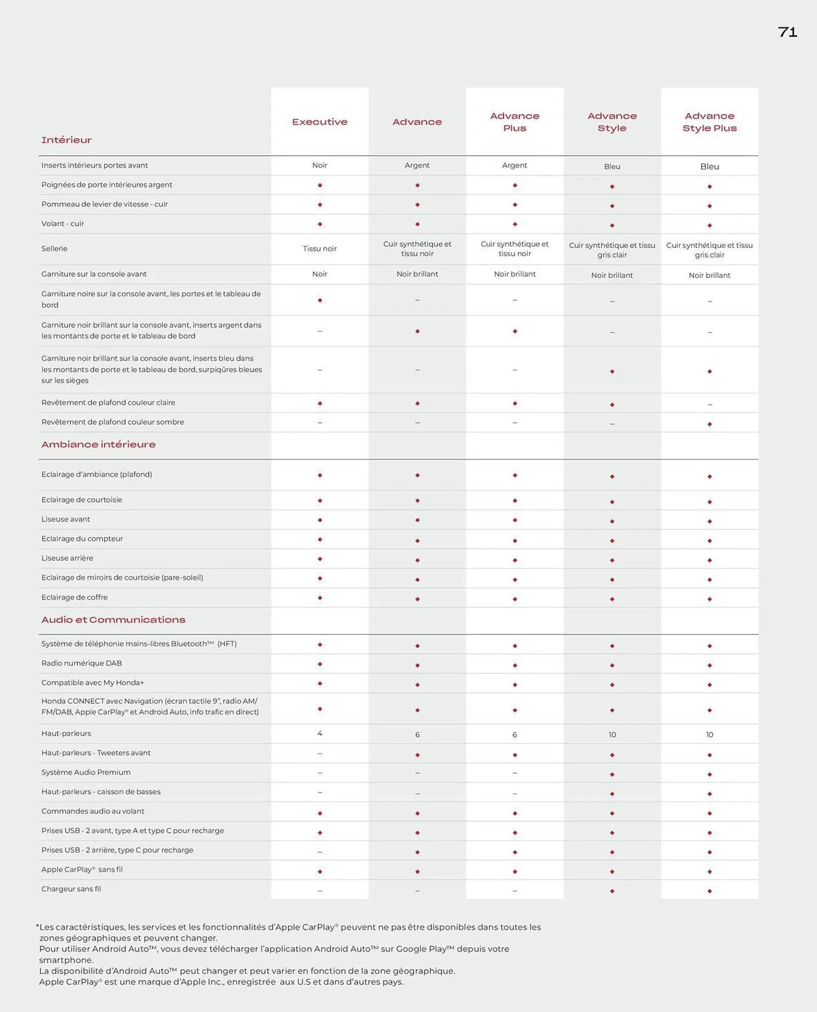 Catalogue Honda du 10 juin au 31 mars 2026 - Catalogue page 71