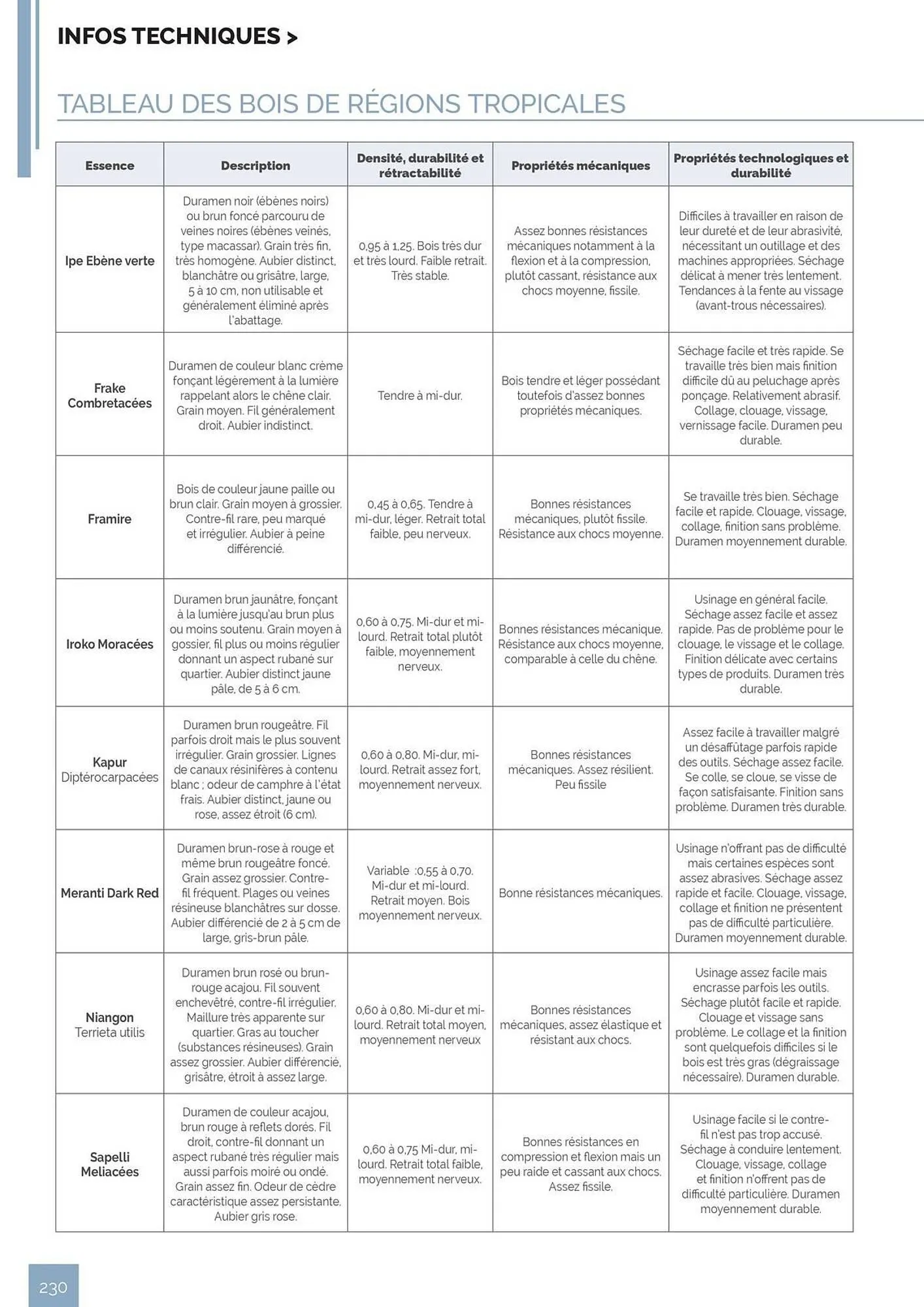 Catalogue Samse du 30 avril au 31 décembre 2026 - Catalogue page 230