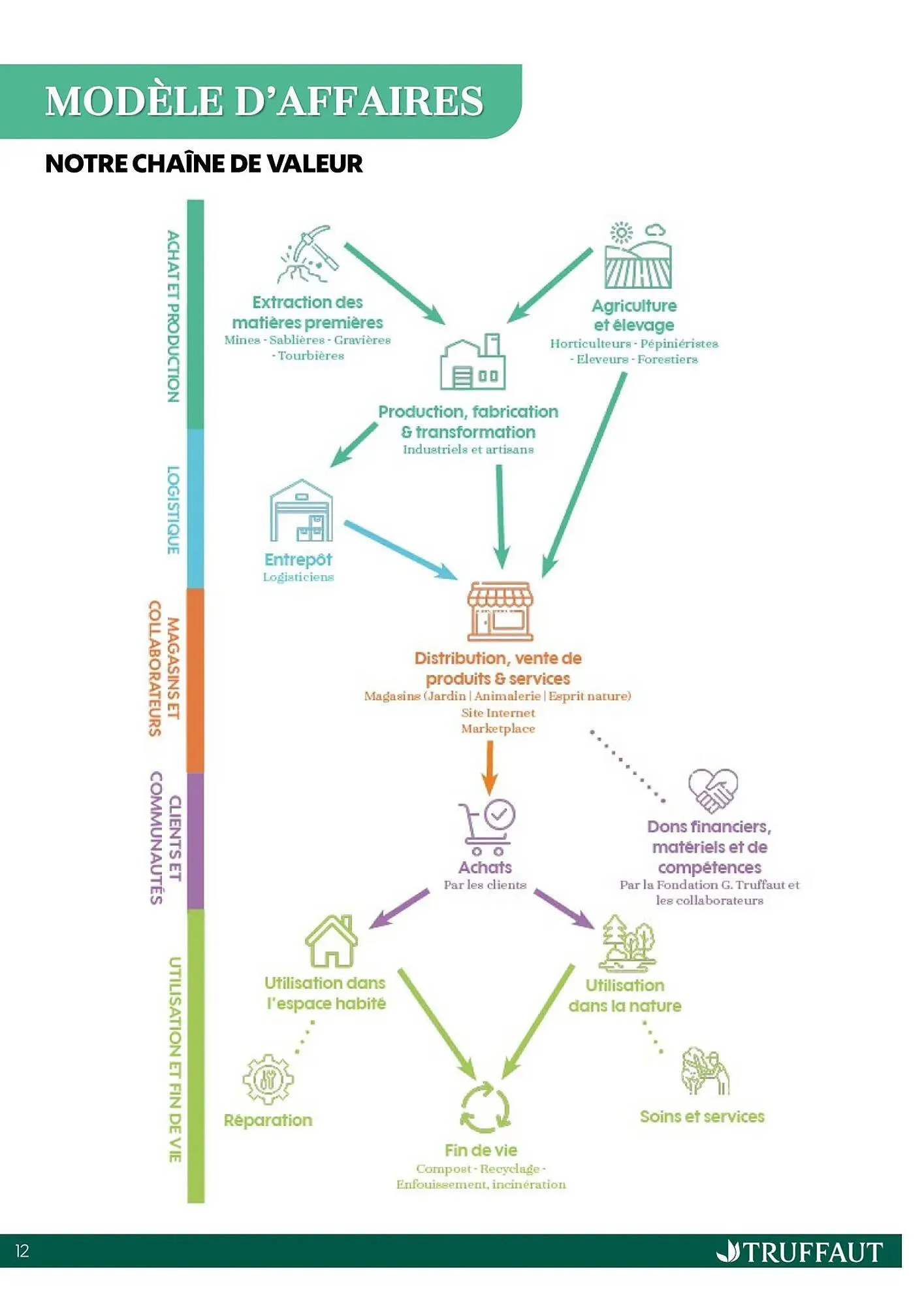 Catalogue Truffaut du 20 octobre au 31 décembre 2025 - Catalogue page 12