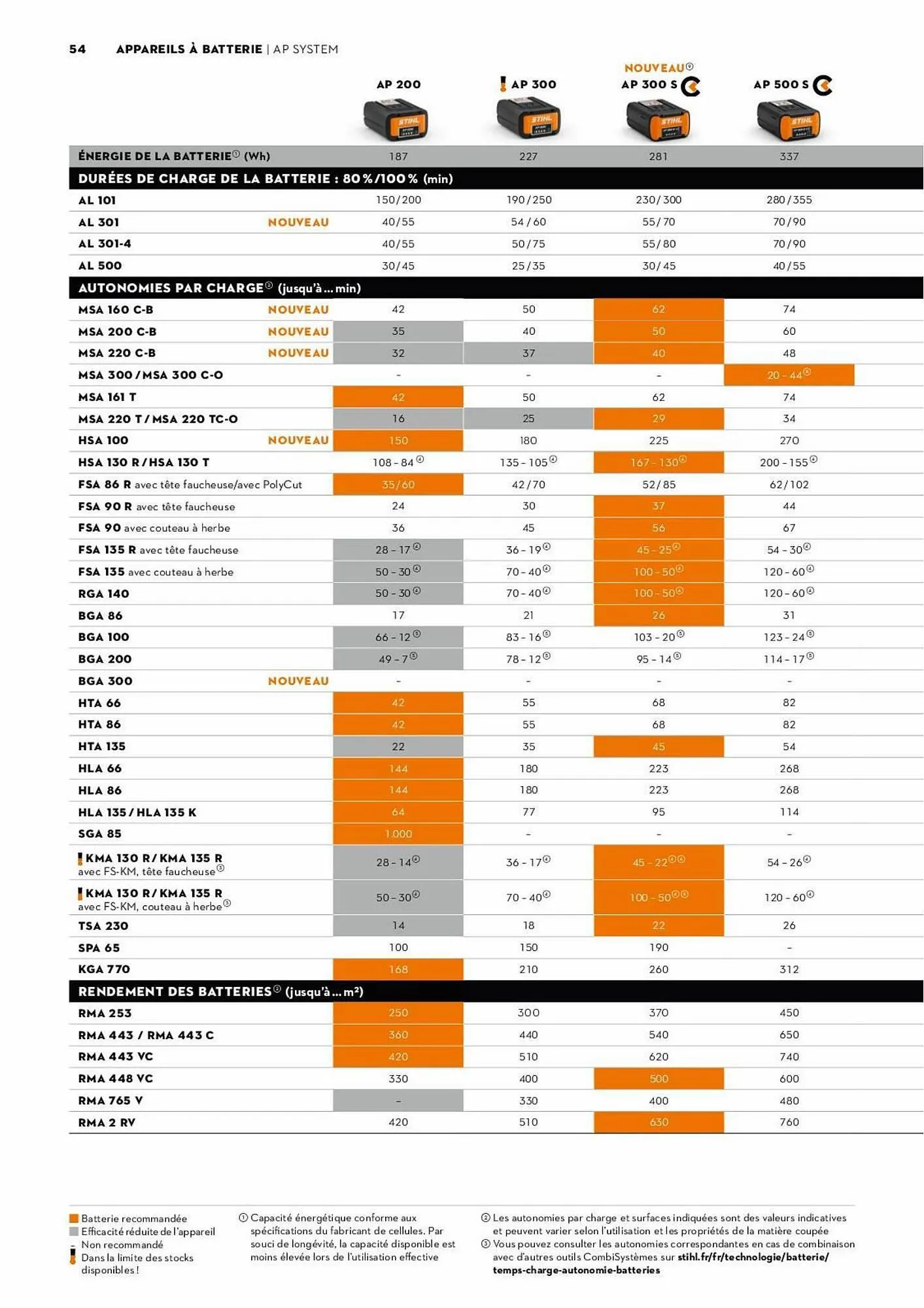 Catalogue Verts Loisirs du 3 août au 31 décembre 2023 - Catalogue page 54