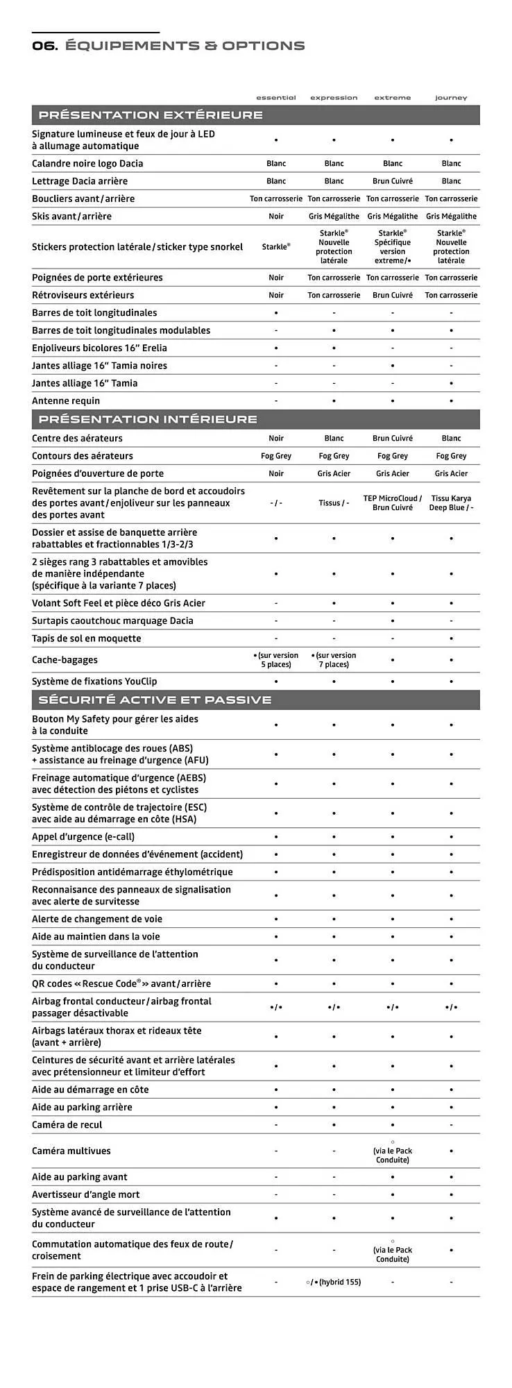 Catalogue Dacia du 23 janvier au 31 décembre 2026 - Catalogue page 20