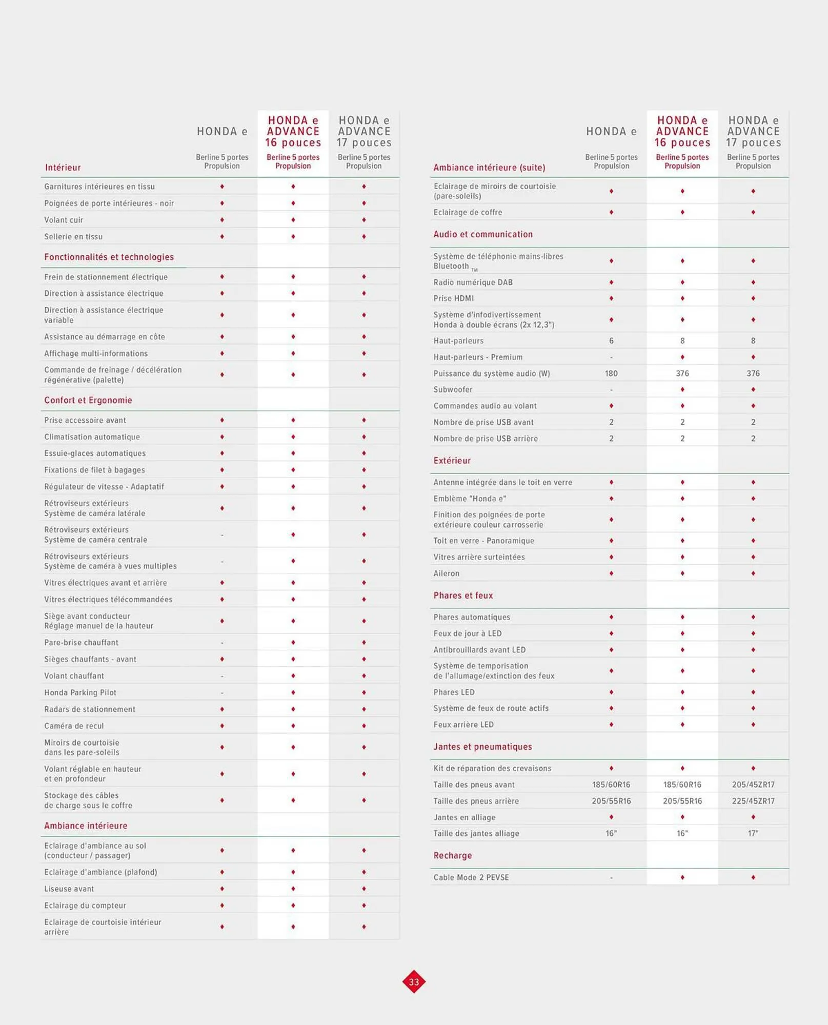 Catalogue Honda du 11 octobre au 30 novembre 2023 - Catalogue page 35