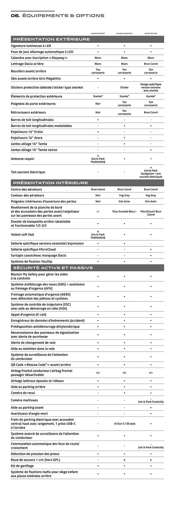 Catalogue Dacia du 21 janvier au 31 décembre 2026 - Catalogue page 18