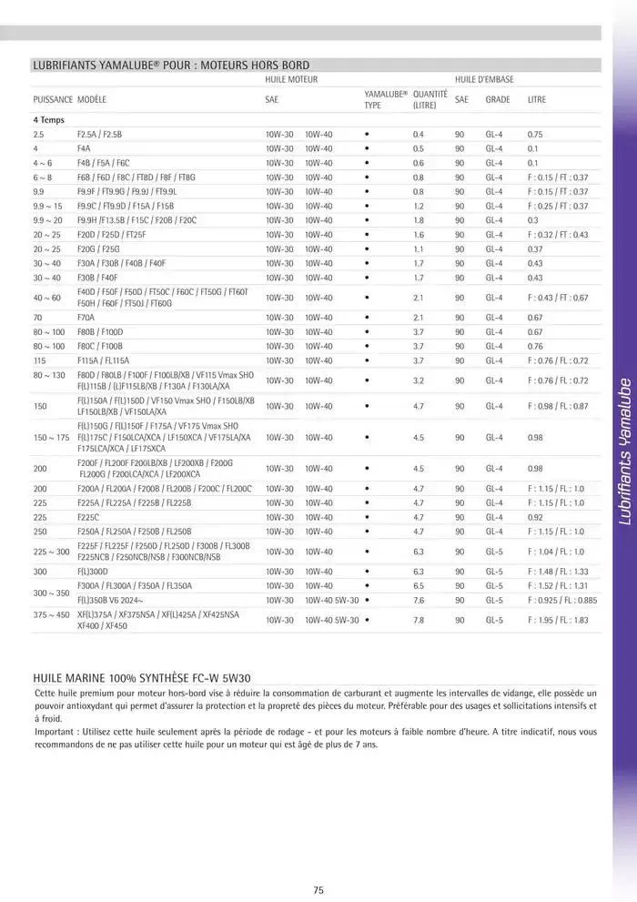 Catalogue Yamaha Marine - Accessoires Marine 2025 du 1 mars au 31 mars 2025 - Catalogue page 75