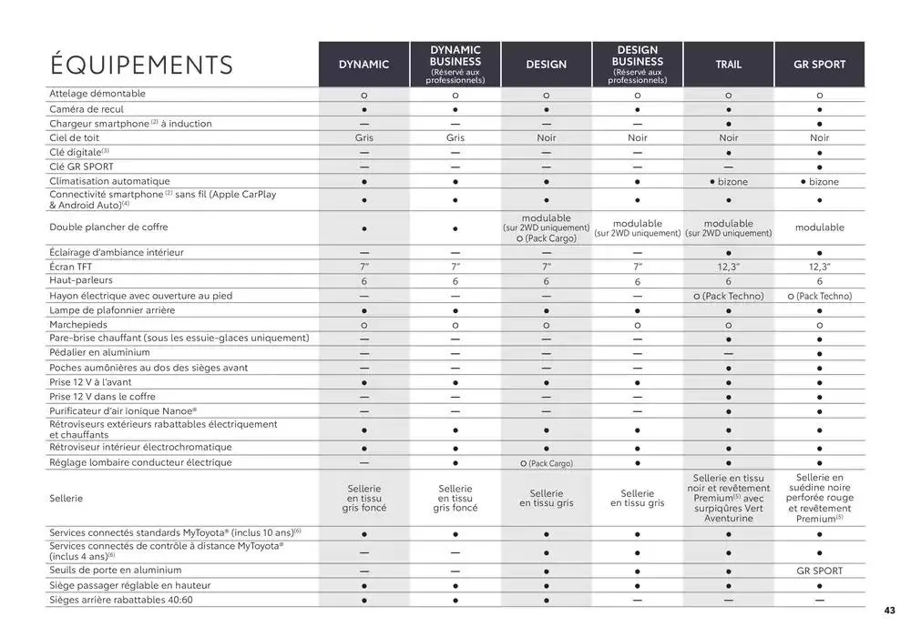 Toyota Yaris Cross  du 7 avril au 7 avril 2026 - Catalogue page 43