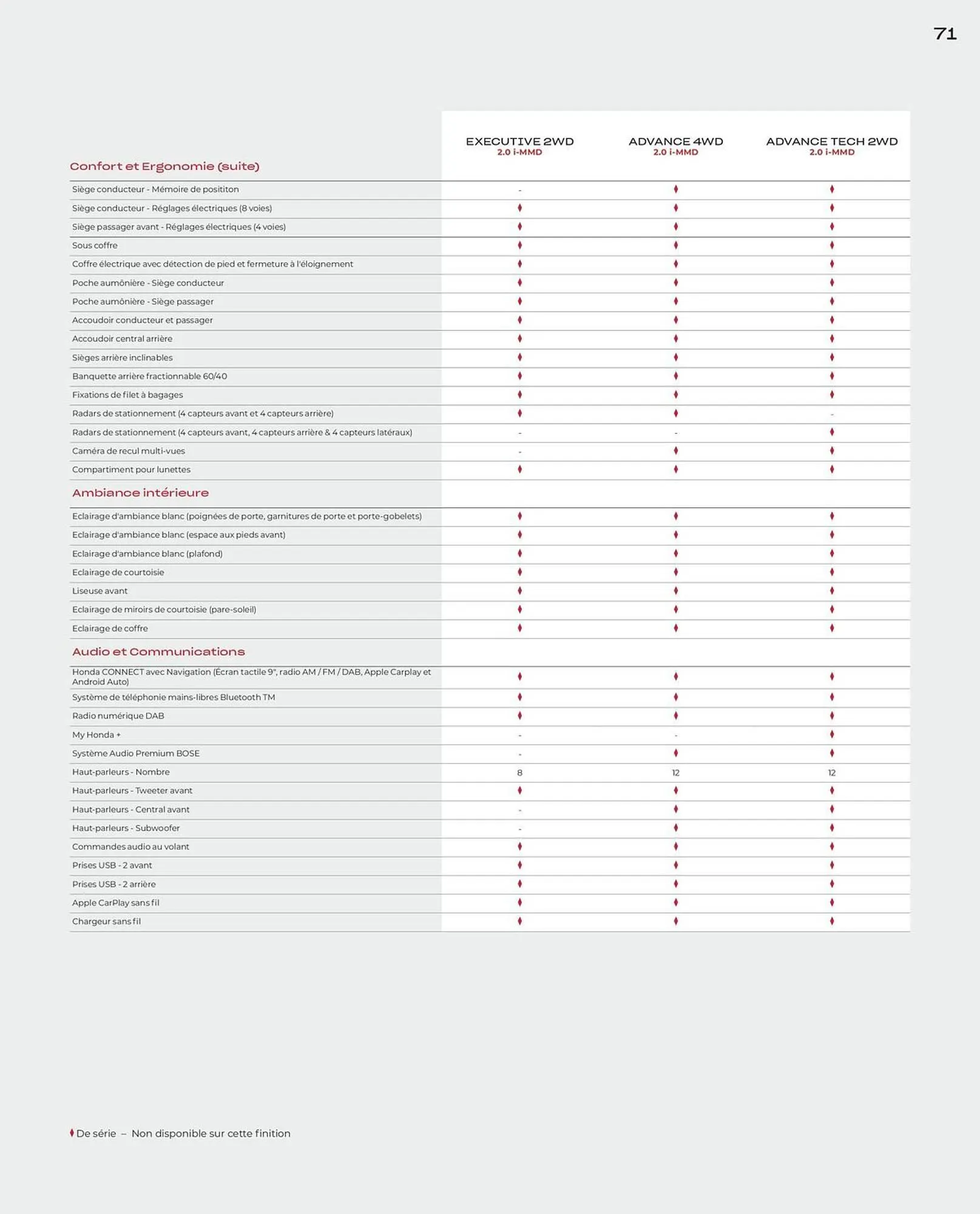 Catalogue Honda du 10 juin au 31 mars 2026 - Catalogue page 71