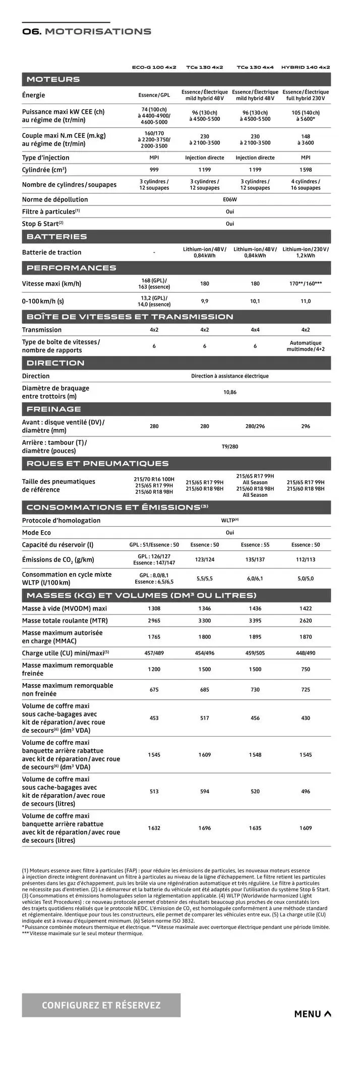 Dacia Duster du 5 mars au 31 décembre 2025 - Catalogue page 21