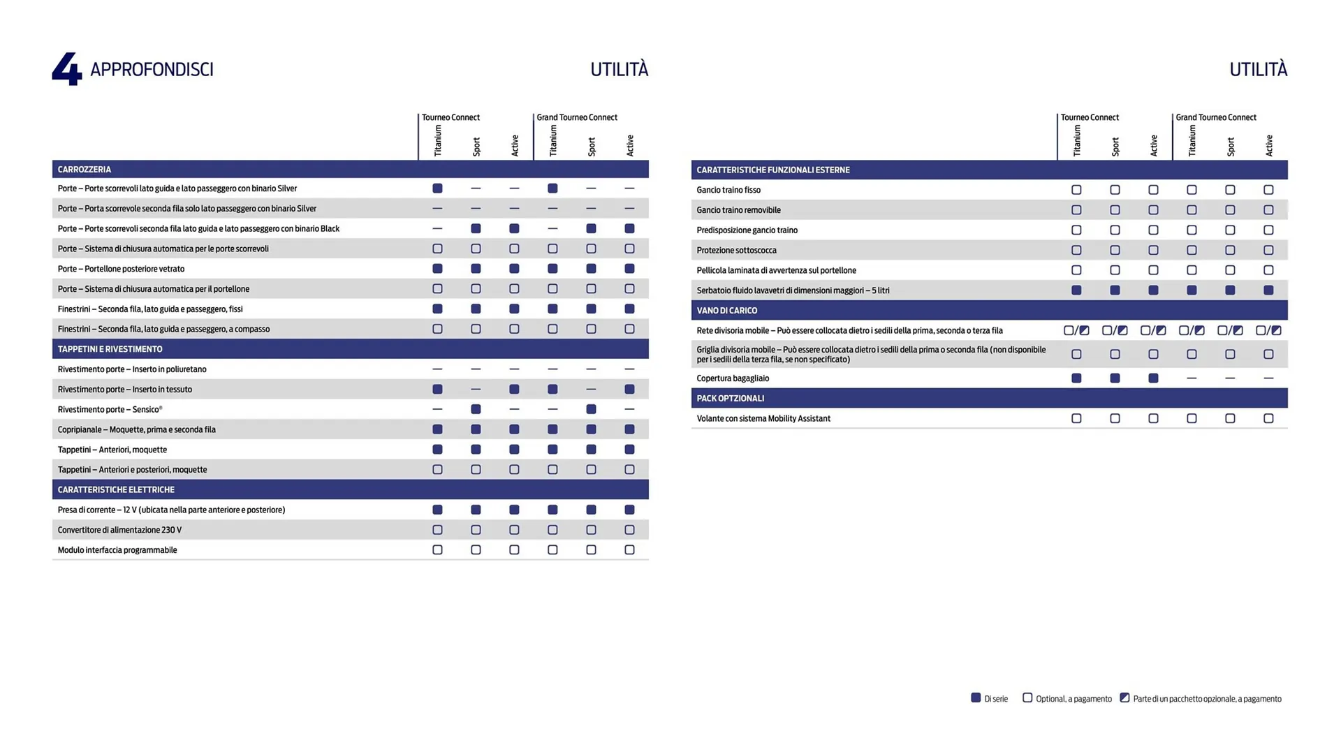 Volantino Ford da 15 maggio a 31 dicembre di 2023 - Pagina del volantino 29