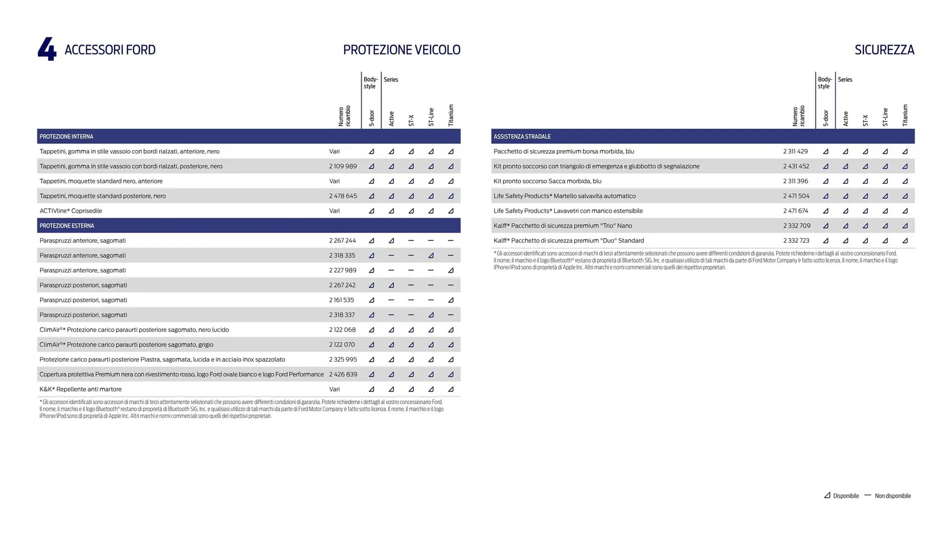 Volantino Ford da 15 maggio a 31 dicembre di 2023 - Pagina del volantino 37