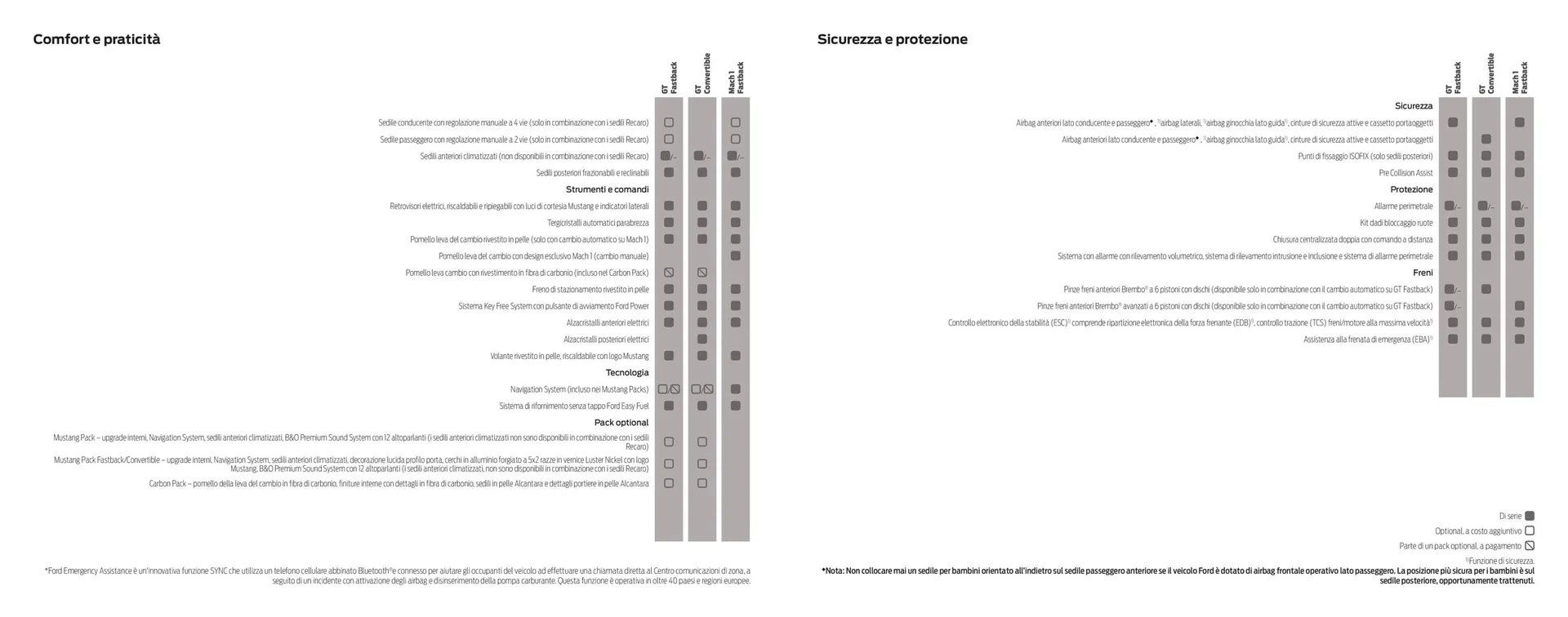 Volantino Ford da 15 maggio a 31 dicembre di 2023 - Pagina del volantino 28