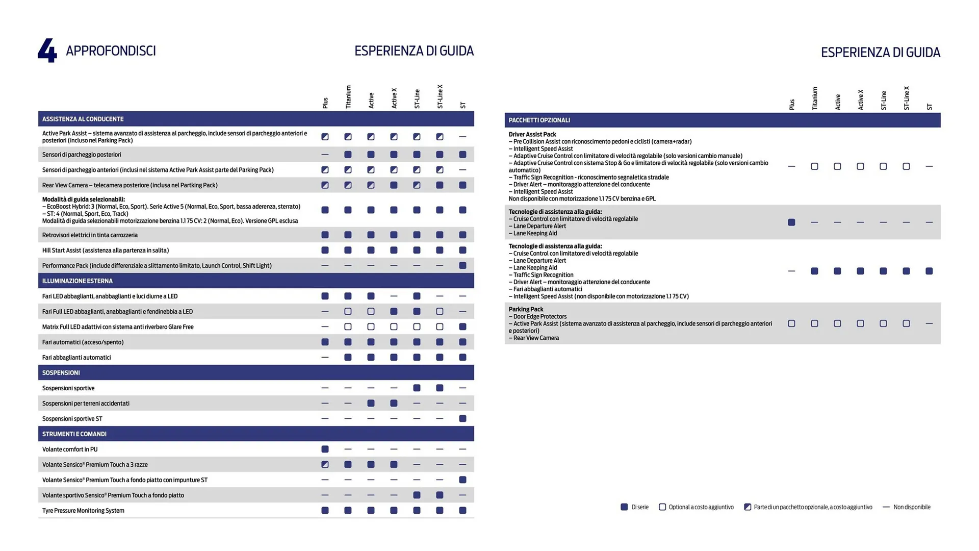 Volantino Ford da 15 maggio a 31 dicembre di 2023 - Pagina del volantino 33