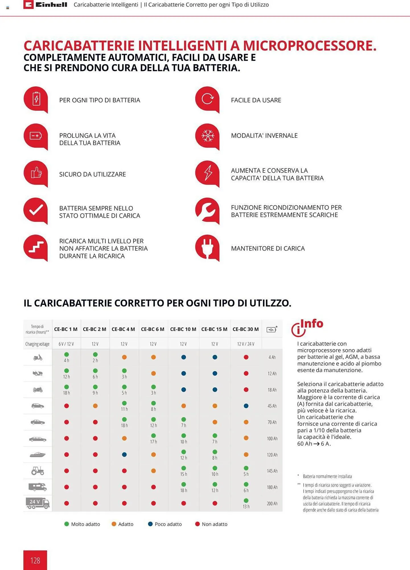 Volantino Einhell da 1 febbraio a 31 dicembre di 2023 - Pagina del volantino 128