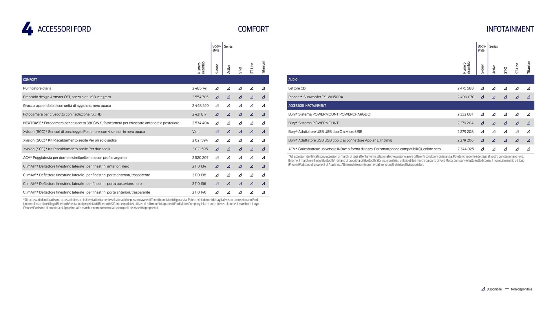 Volantino Ford da 15 maggio a 31 dicembre di 2023 - Pagina del volantino 38