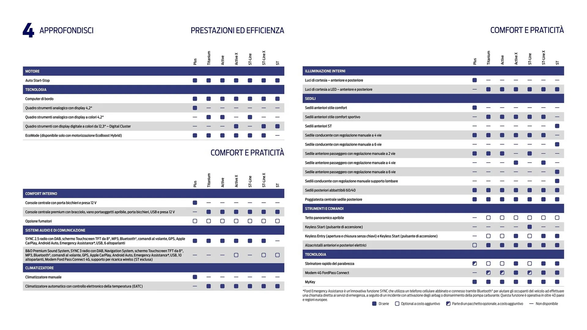 Volantino Ford da 15 maggio a 31 dicembre di 2023 - Pagina del volantino 34