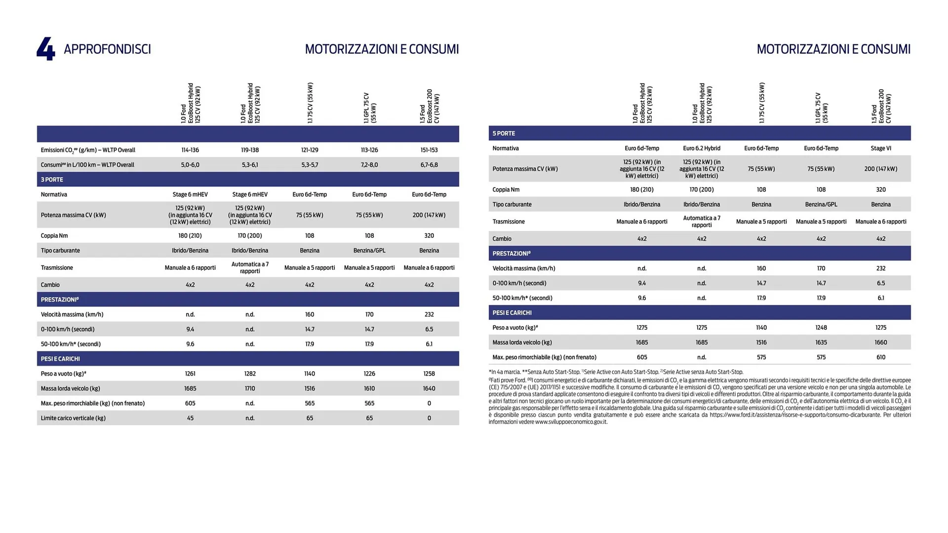 Volantino Ford da 15 maggio a 31 dicembre di 2023 - Pagina del volantino 29
