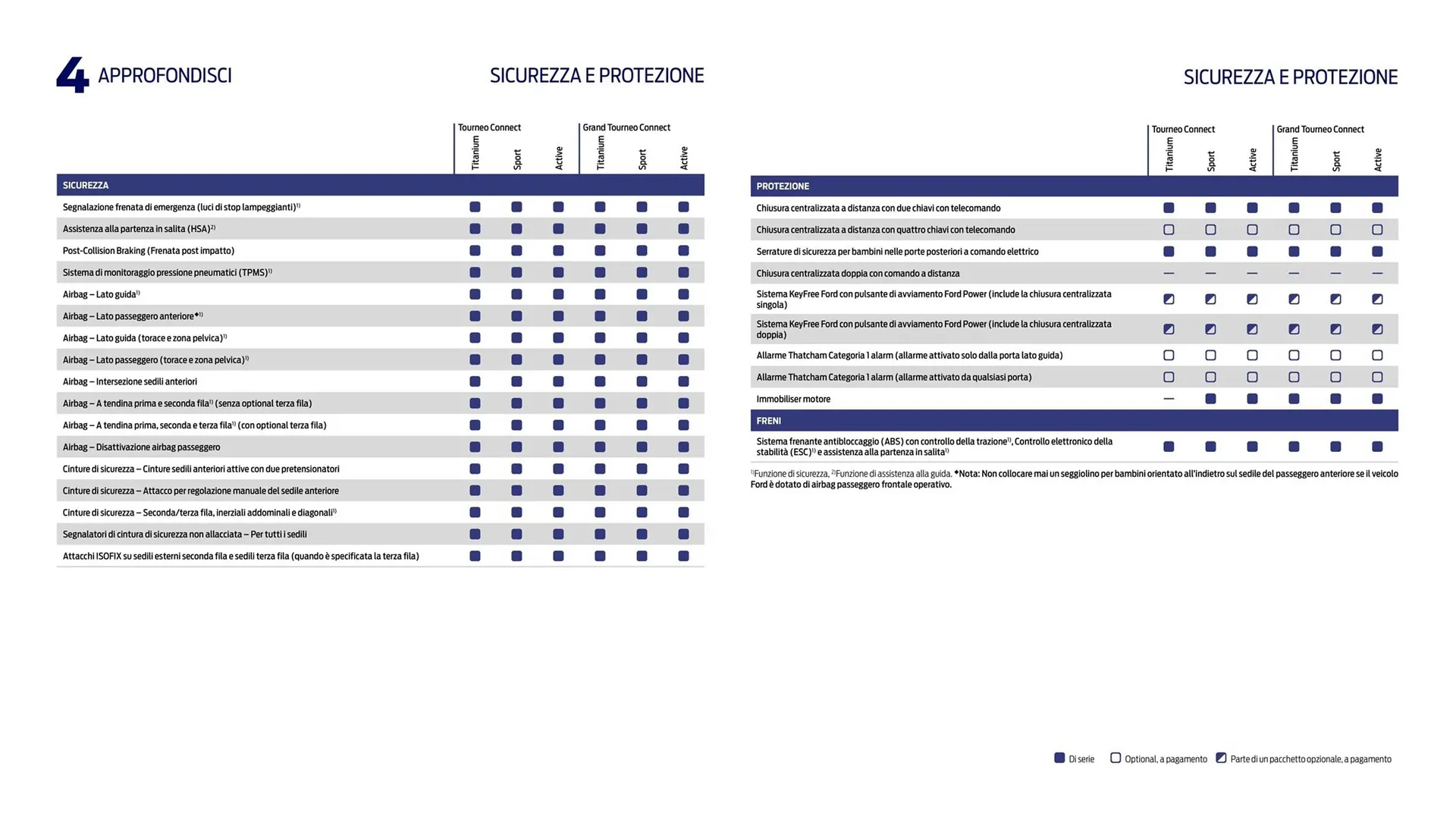 Volantino Ford da 15 maggio a 31 dicembre di 2023 - Pagina del volantino 28