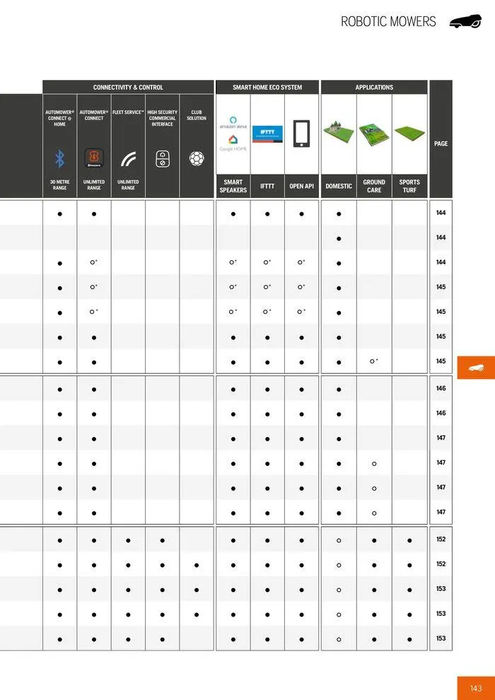 Φυλλάδιο προσφορών Product Catalogue 2024 από 14 Ιουνίου έως 31 Δεκεμβρίου 2024 - Σελίδα 145
