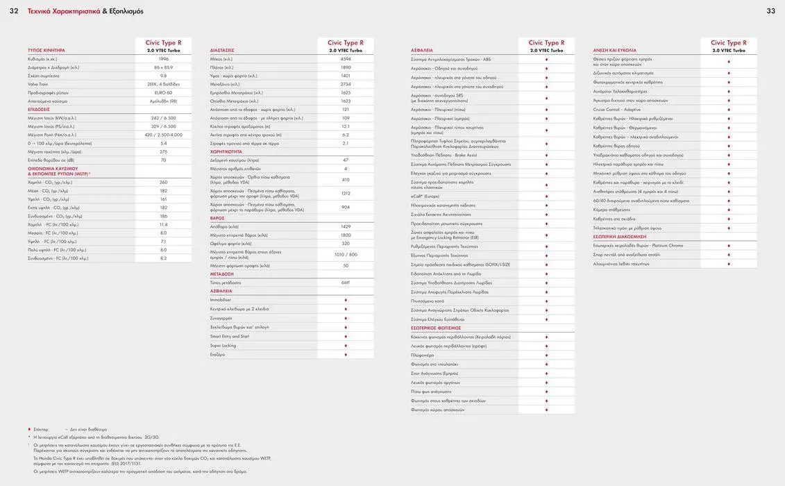 Φυλλάδιο προσφορών Φυλλάδιο Civic Type R από 31 Μαΐου έως 31 Μαΐου 2025 - Σελίδα 17