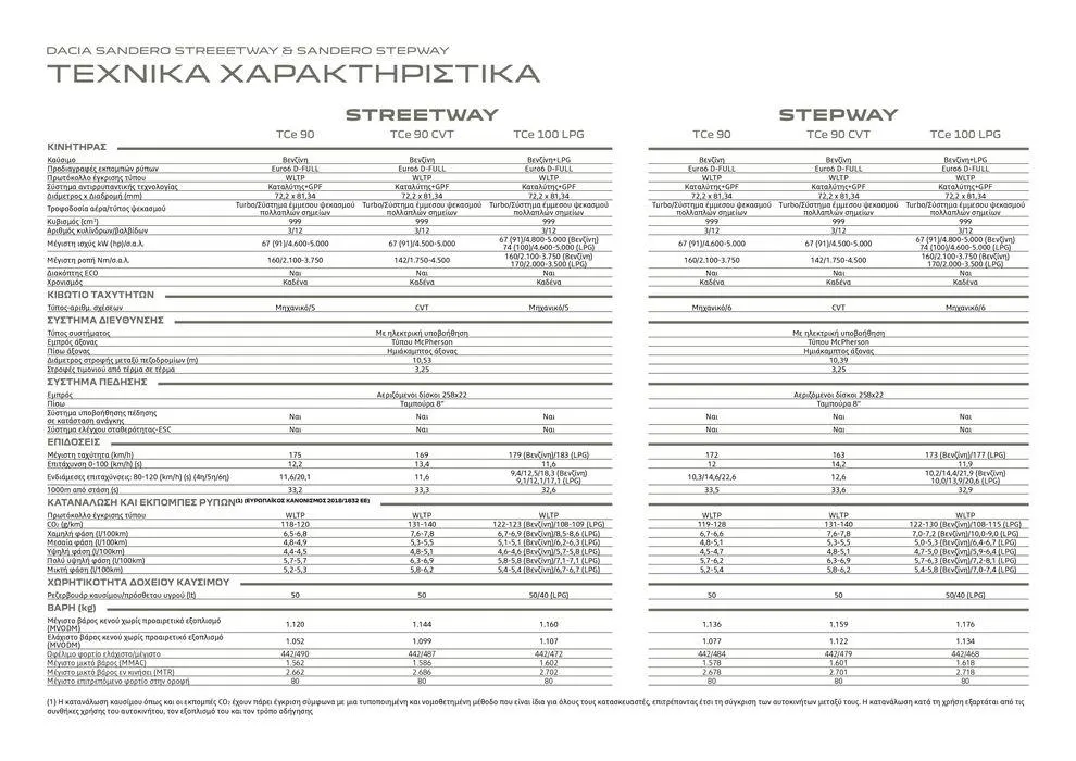 Φυλλάδιο προσφορών ΝΕΑ DACIA  από 12 Δεκεμβρίου έως 30 Σεπτεμβρίου 2024 - Σελίδα 29