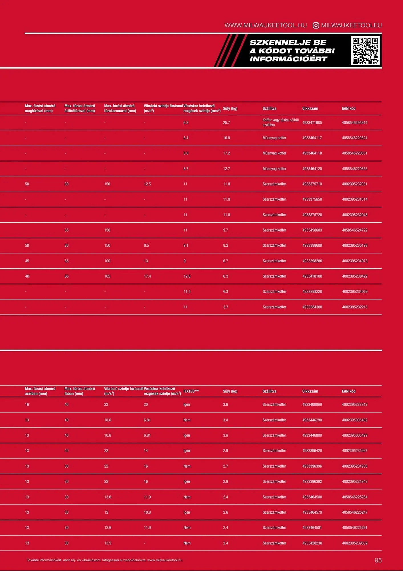 Katalógus Milwaukee akciós újság szeptember 16.-tól december 31.-ig 2026. - Oldal 95