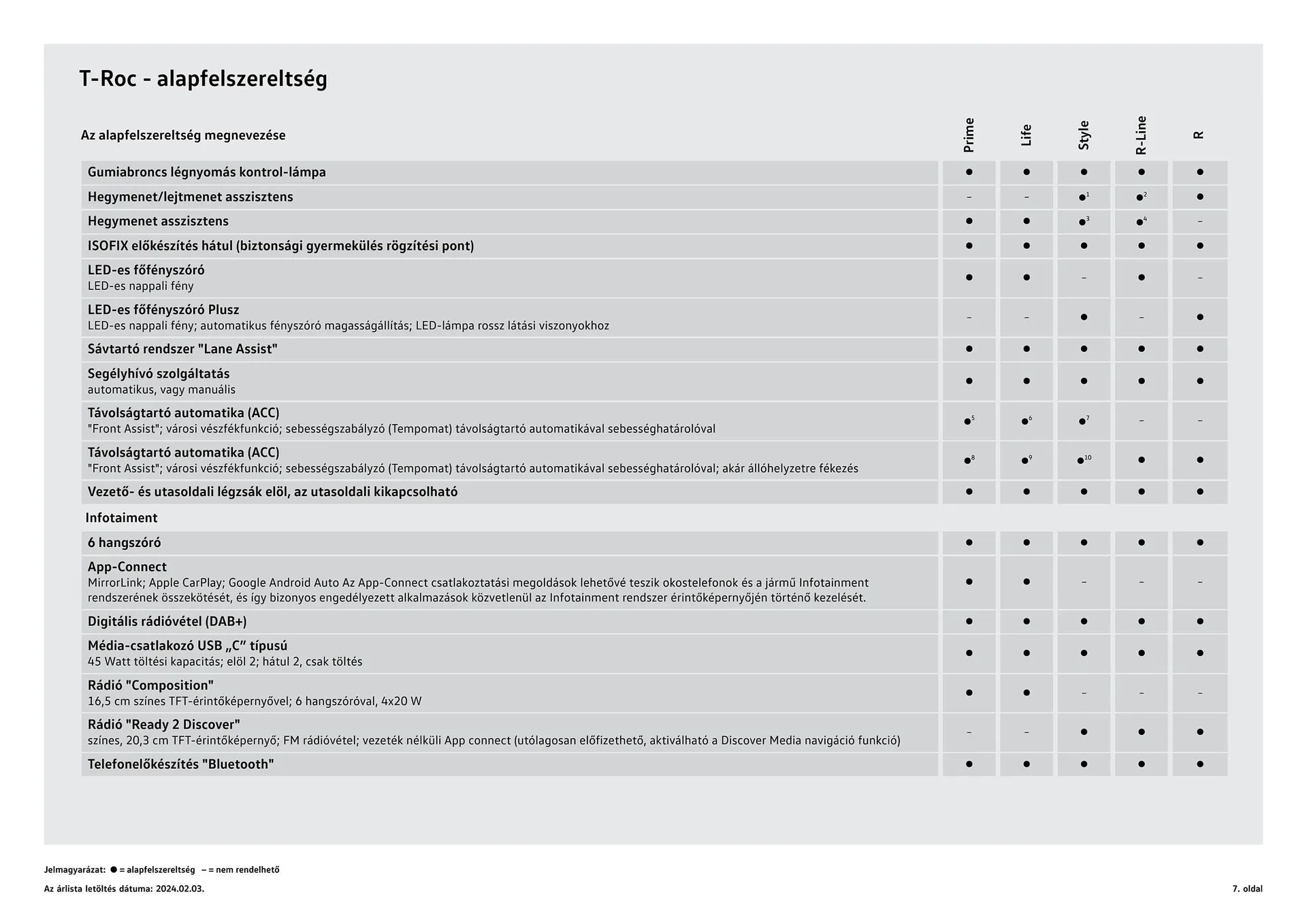 Katalógus Volkswagen T- Roc akciós újság január 12.-tól június 30.-ig 2024. - Oldal 7